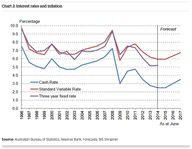 Interest rates and inflation