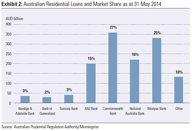 Australian resident loans market share