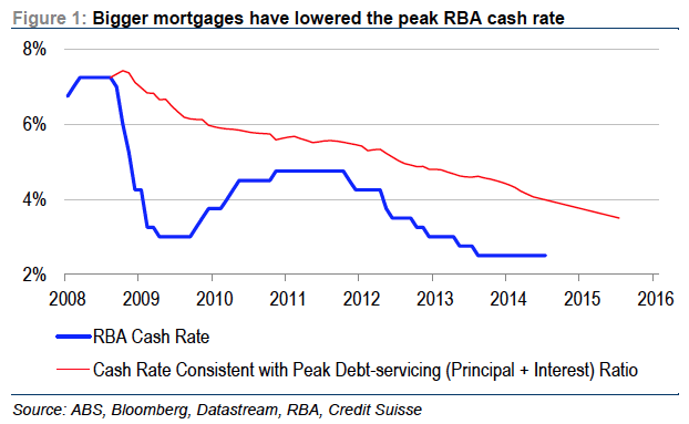 Bigger mortgages have lowered the peak RBA cash rate